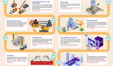 10 Công Nghệ 4.0 Mới Nhất Ứng Dụng Trong Xây Dựng và Thi Công Công Trình